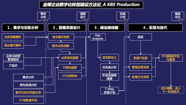 数字化转型方法