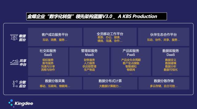 数字化转型架构蓝图
